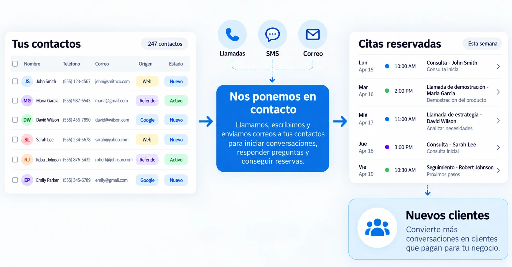 Panel ilustrativo de contactos, canales de comunicación y citas reservadas